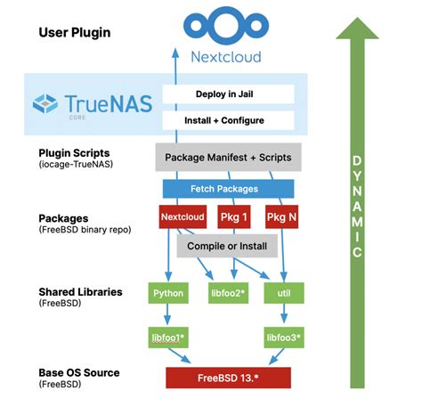 The project&39;s latest release, TrueNAS 22. . Truenas upgrade plugin